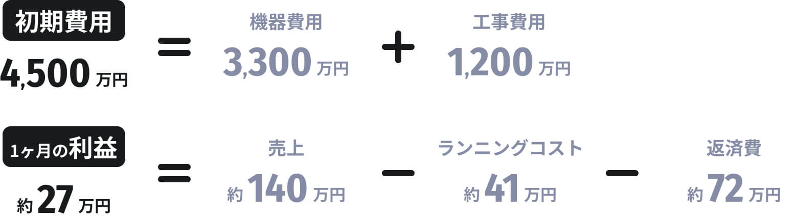 初期費用4,500万円 1ヶ月の利益約27万円の計算式