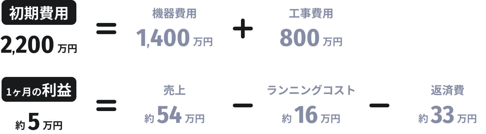 初期費用2,200万円 1ヶ月の利益約5万円の計算式
