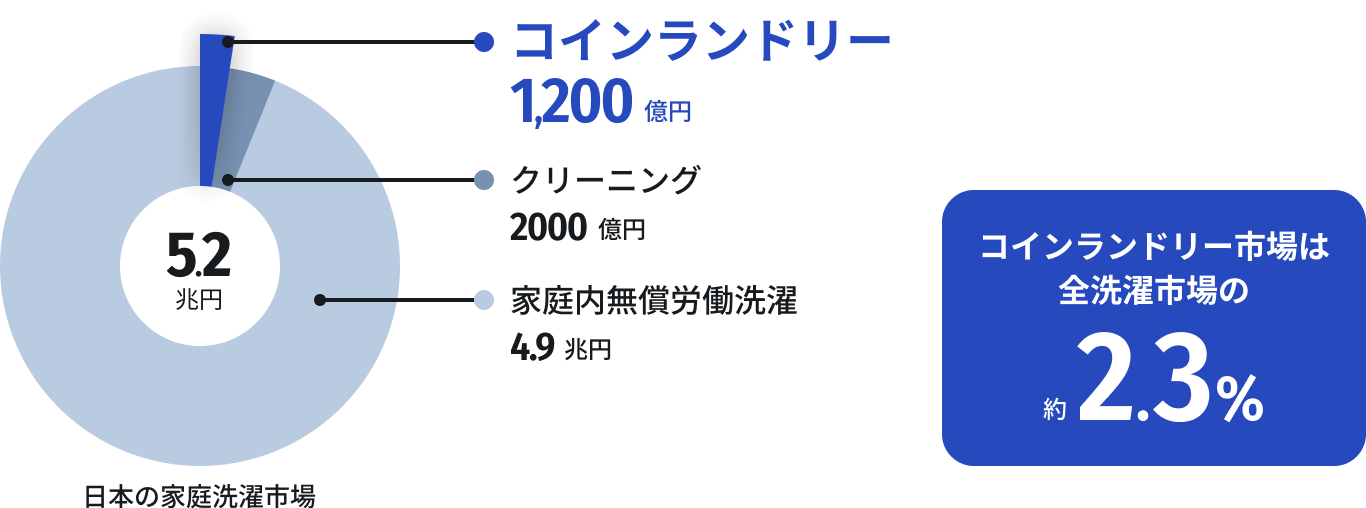コインランドリー市場は全洗濯市場の約2.3%