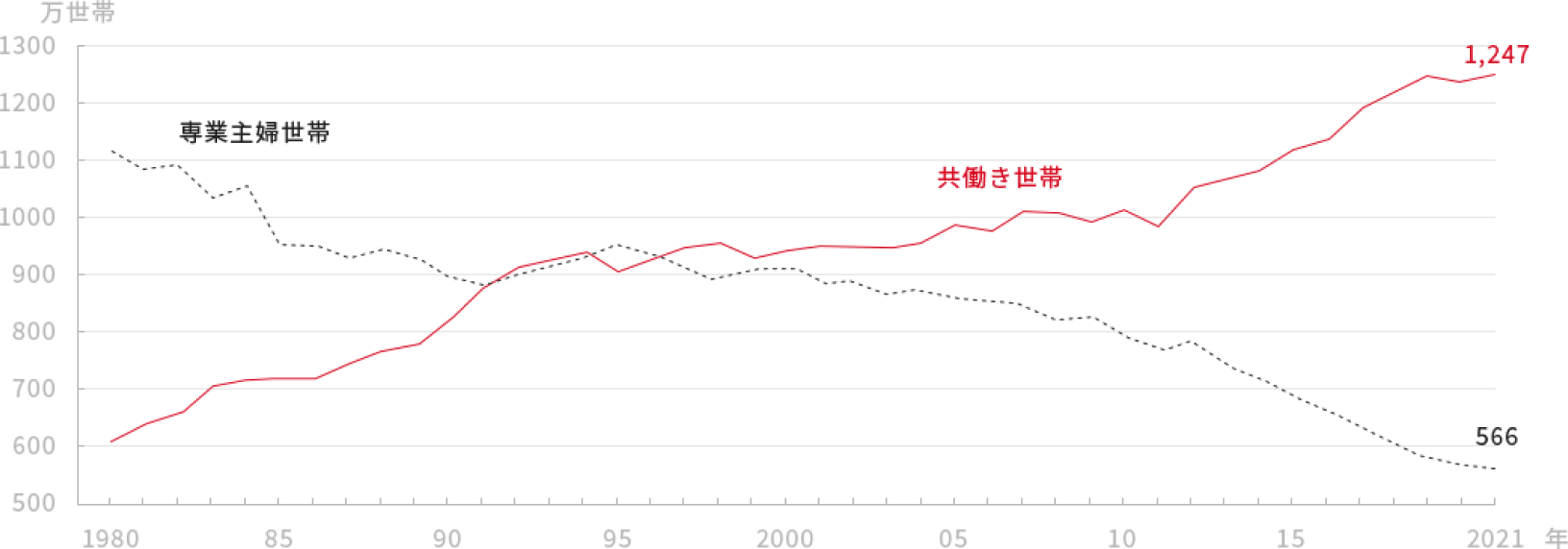 資料出所:資料出所総務省統計局「労働力調査特別調査」、総務省統計局「労働力調査(詳細集計)」